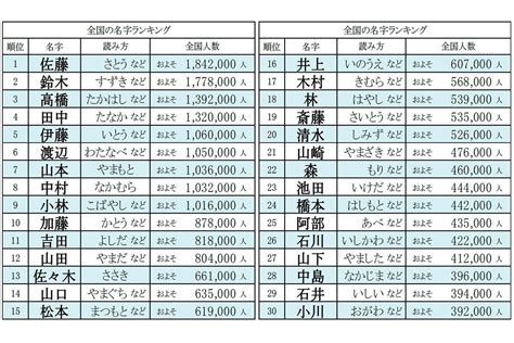 木 名字|木さん都道府県別ランキング｜名字検索No.1／名字由来net｜日 